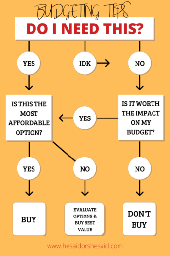 Flow chart for making a purchasing decision
